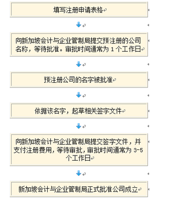 如何申请注册新加坡公司