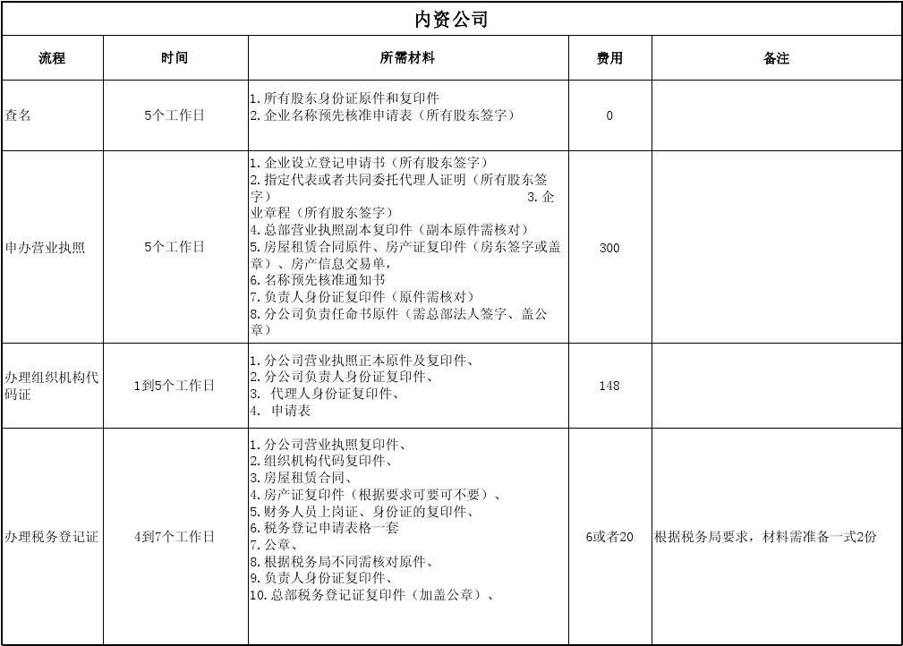 上海公司注册流程及材料一览表